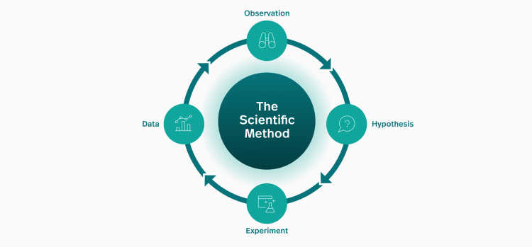 autocapture-inpagecontent-scientific-method