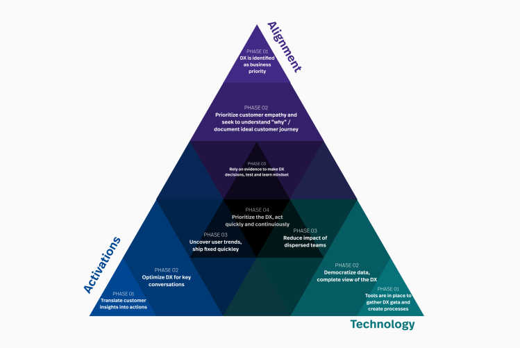 fs-blog-incontent-product-analytics-dx-maturity