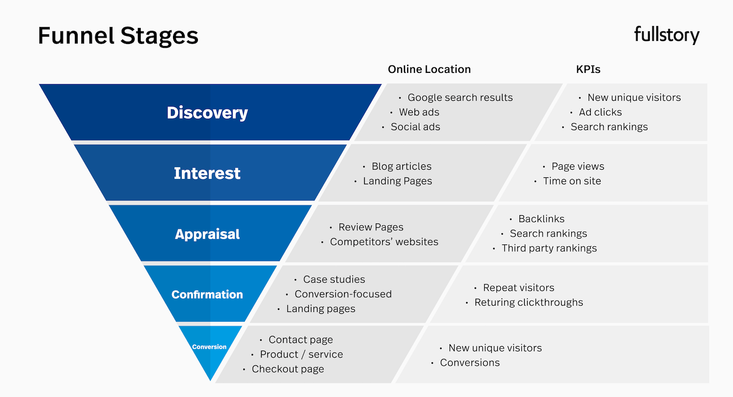 Conversion funnel funnel stages