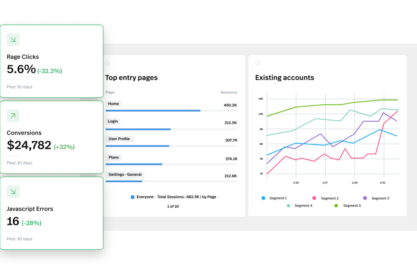 A dashboard in FullStory showing decreased rage clicks, increase conversions, and decreased JavaScript errors