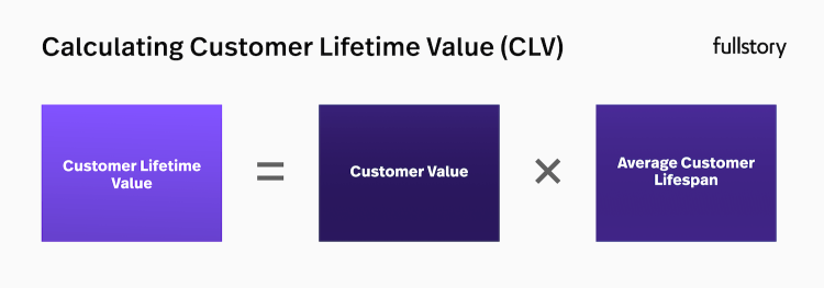 Calculating Customer Lifetime Value