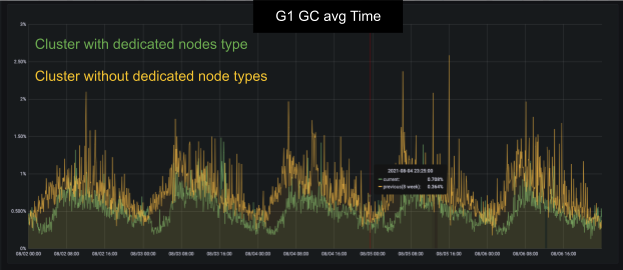 G1 GC Avg Time