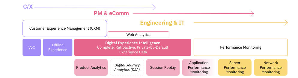 digital experience intelligence chart