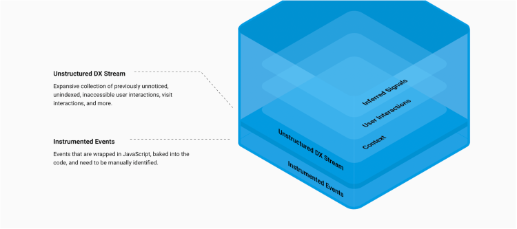 Unstructured DX stream and instrumented events