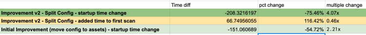 Android startup time diffs