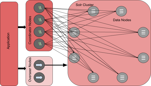 Types of Solr Cluster Nodes